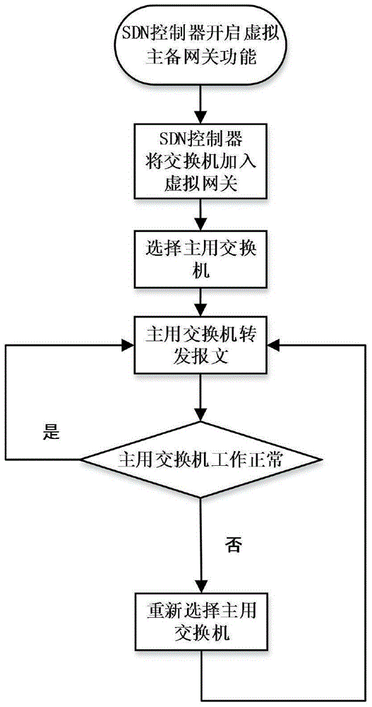 Main-standby virtual gateway system and method based on SDN