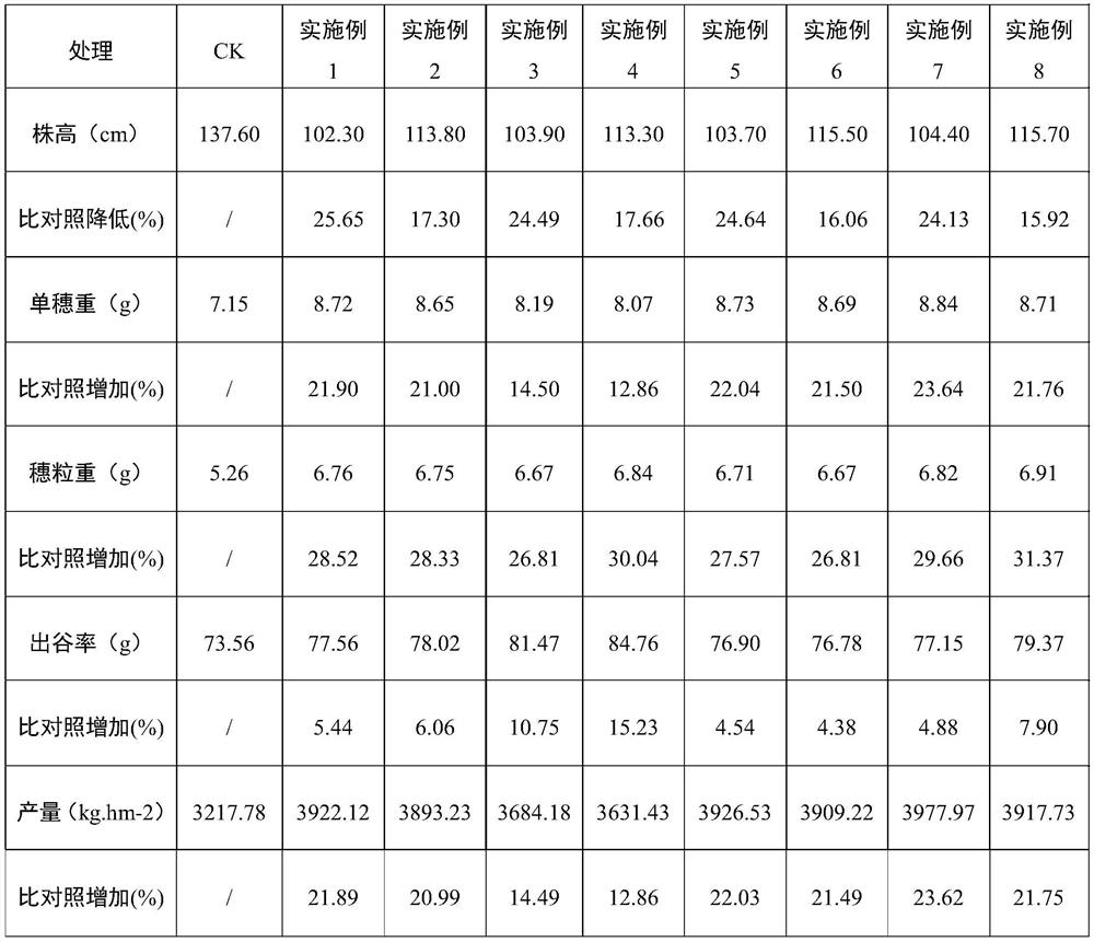 Preparation and application of millet lodging-resistant yield-increasing regulator