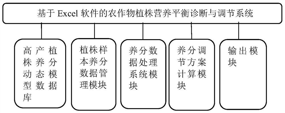 Crop plant nutrition balance diagnosis and regulation system and method based on Excel software