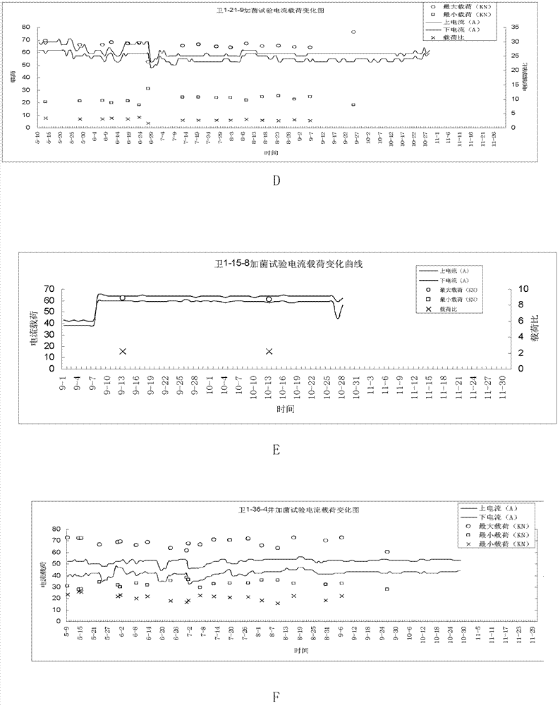 Method for removing and preventing wax of mechanical recovery well by microorganism