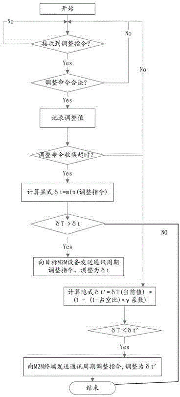 A m2m communication method and processing device