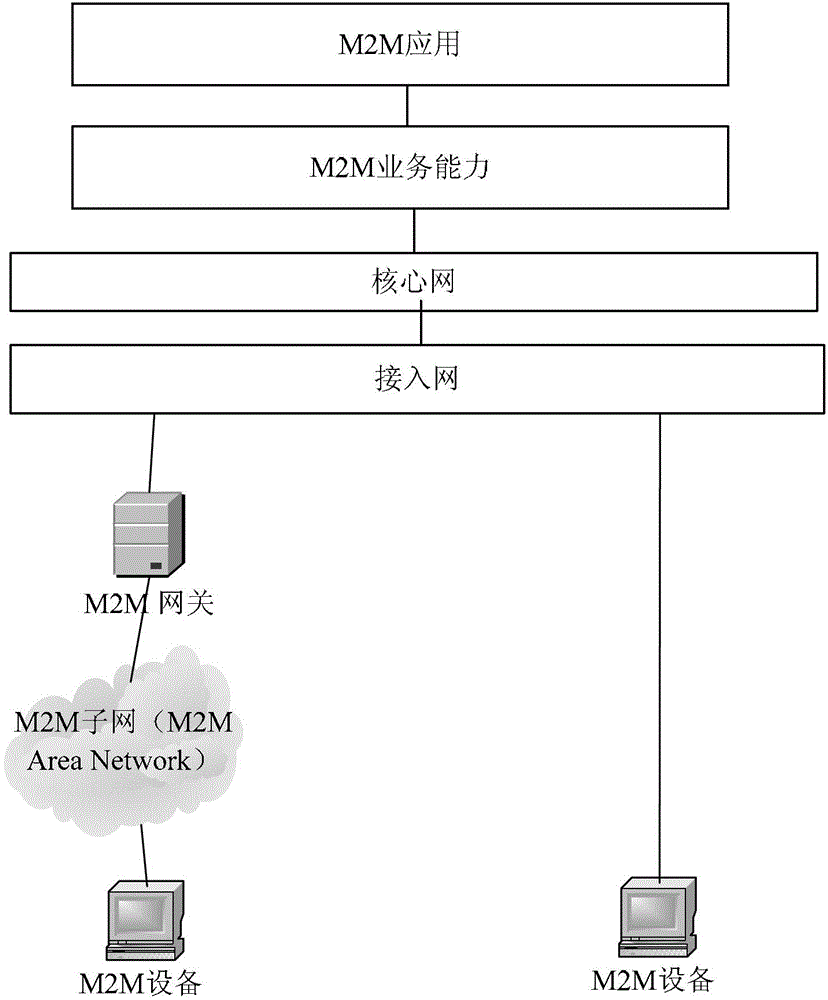 A m2m communication method and processing device