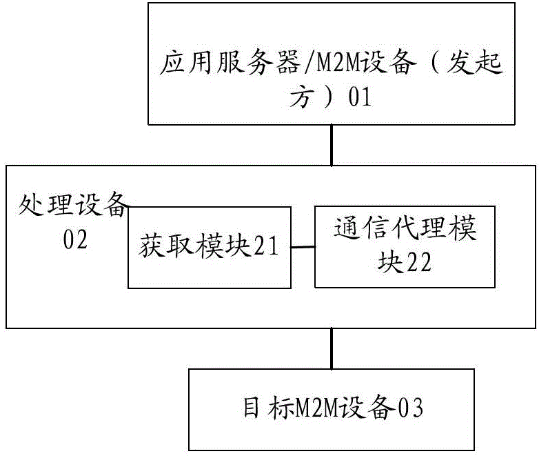 A m2m communication method and processing device