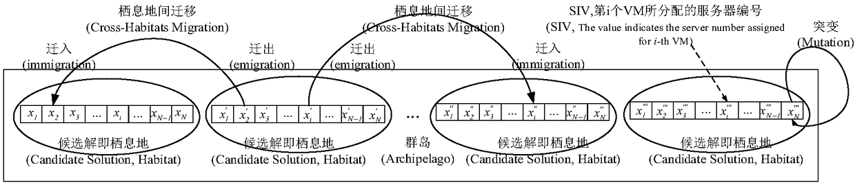 A parallel virtual machine aggregation method based on spark and optimized mbbo algorithm