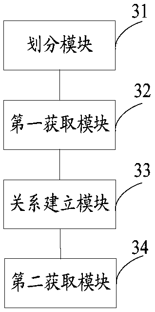 Irrigation water productivity scale conversion method and device