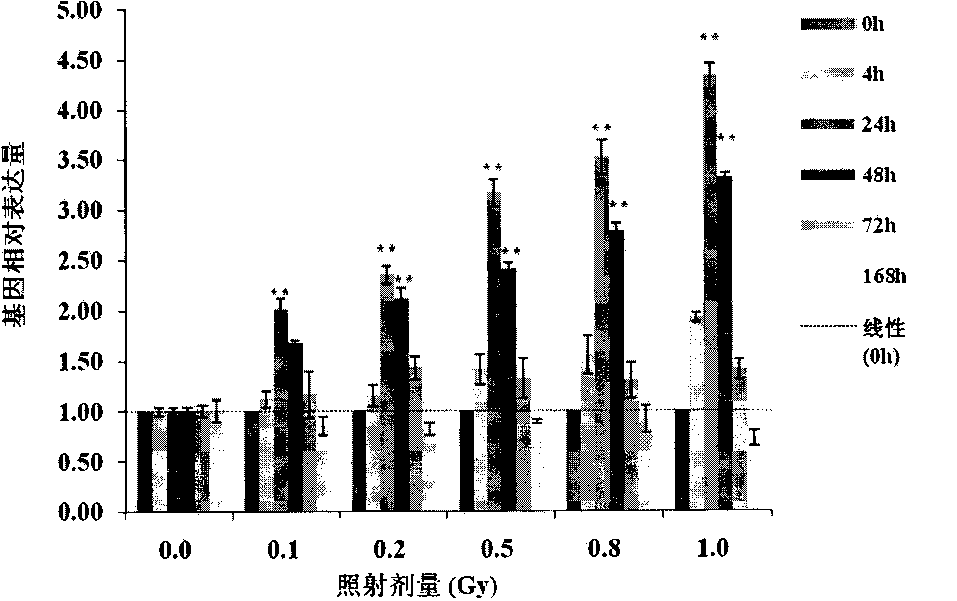 Application of cyclin G1 as low-dose ionizing radiation biodosimeter