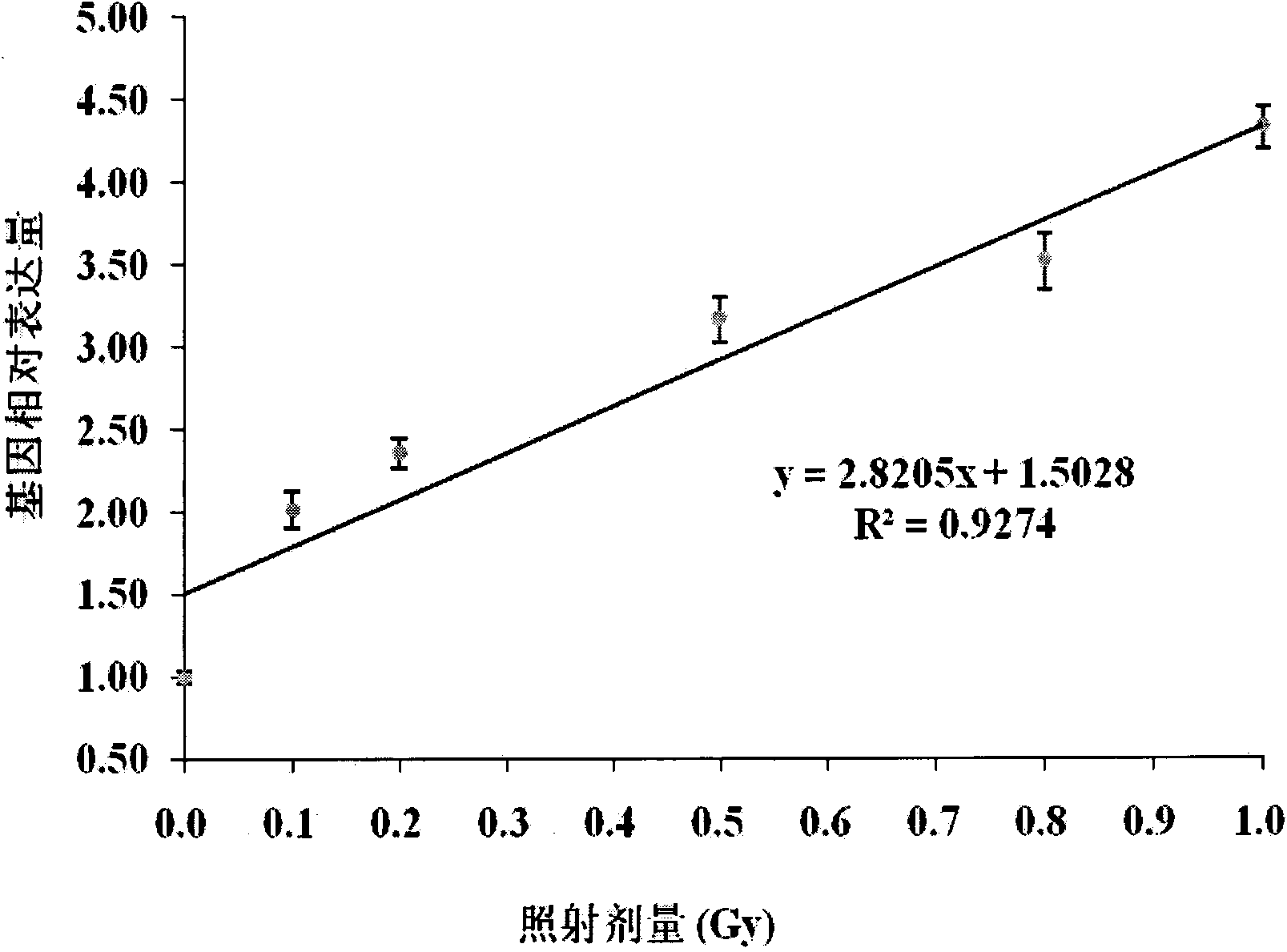 Application of cyclin G1 as low-dose ionizing radiation biodosimeter