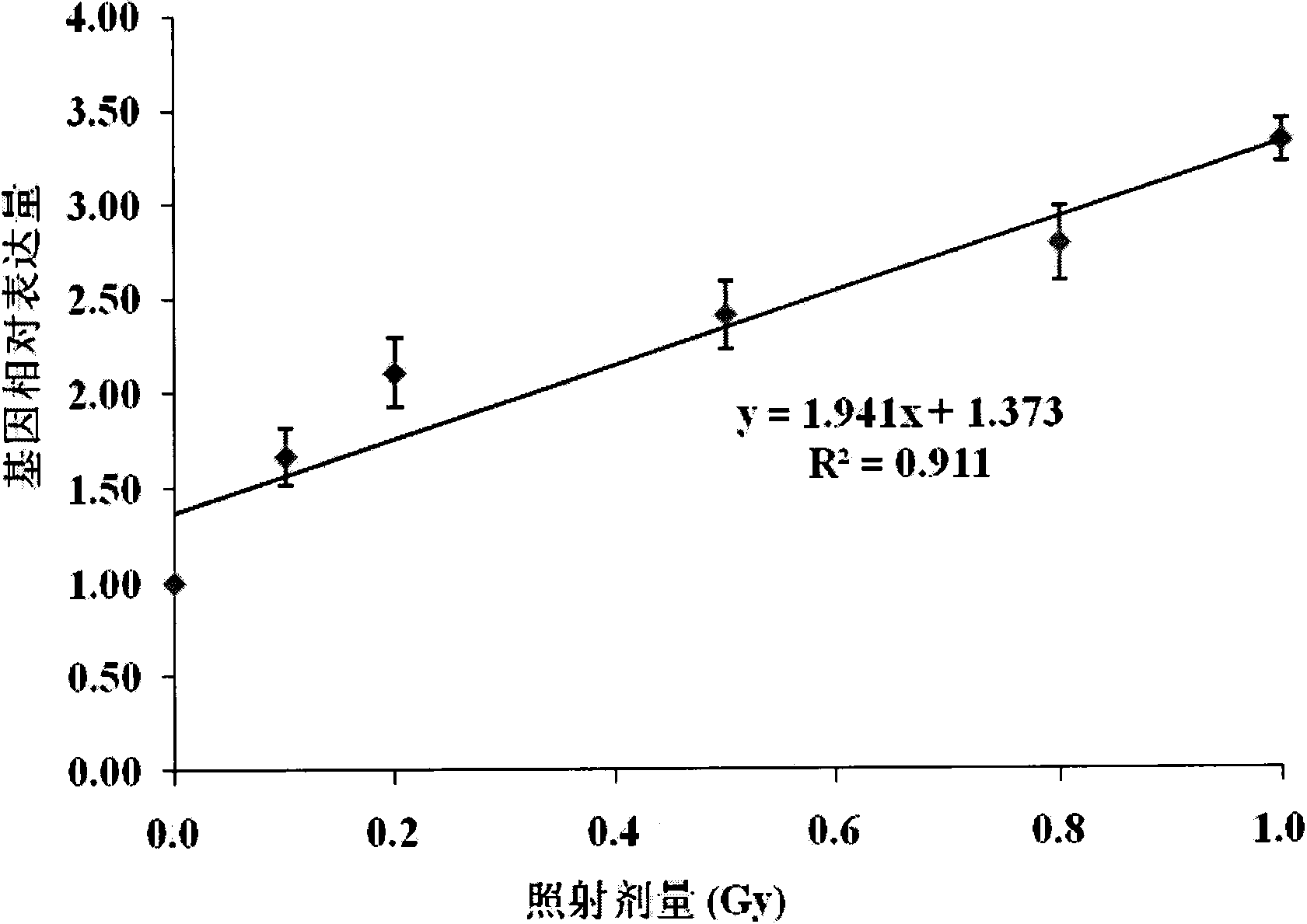 Application of cyclin G1 as low-dose ionizing radiation biodosimeter