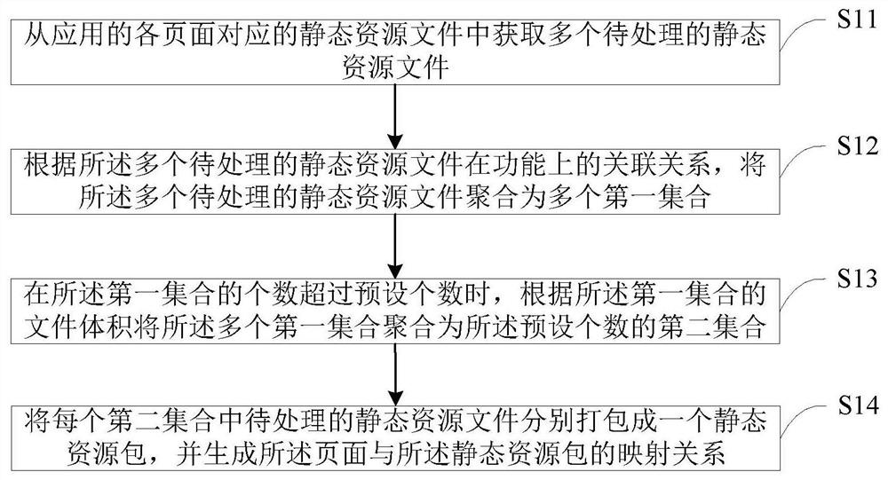 Resource packaging method, device, electronic device and storage medium