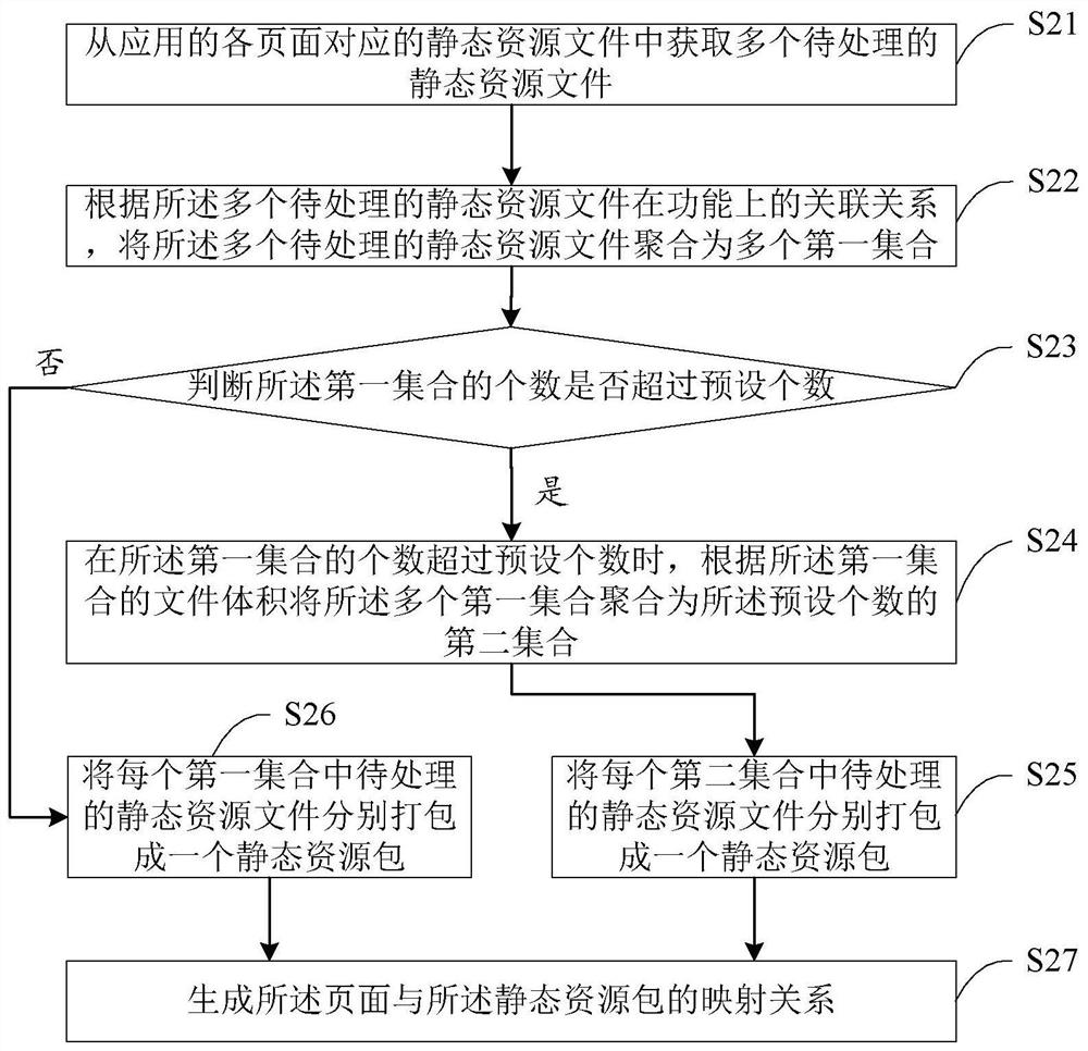 Resource packaging method, device, electronic device and storage medium