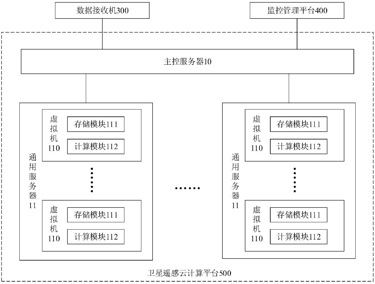 Satellite remote sensing cloud computing platform and system