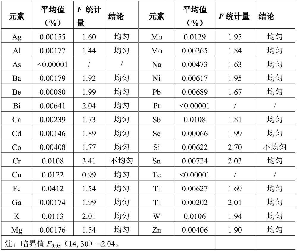 Preparation method and application of high-purity rhenium standard sample for GD-MS component analysis