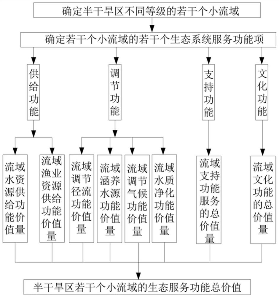 Semi-arid region ecosystem service function evaluation method