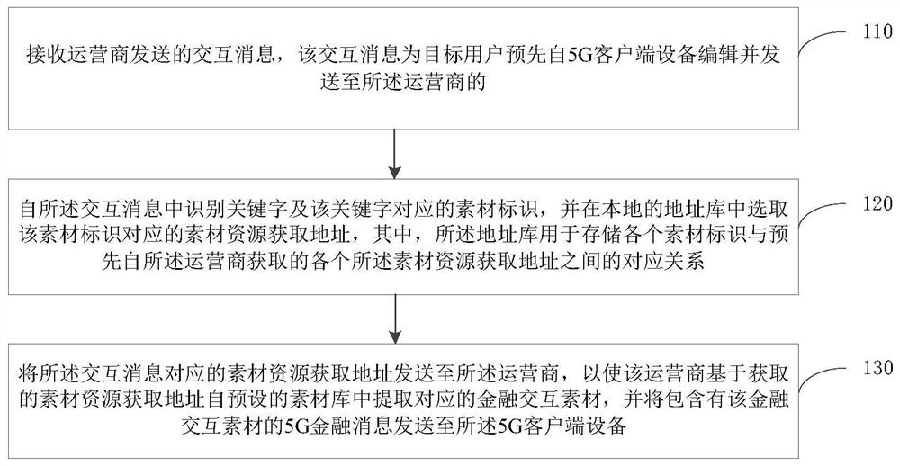 5G financial message data processing method, financial institution and operator service device