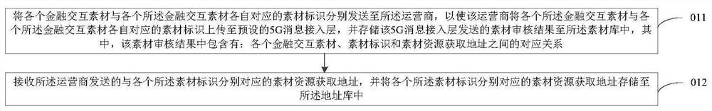 5G financial message data processing method, financial institution and operator service device