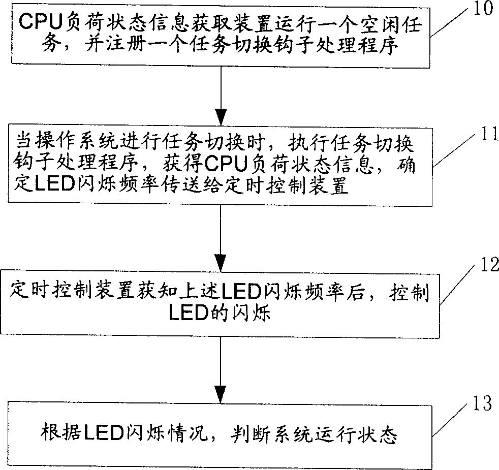 Apparatus and method for real-time indicating running state of computer system