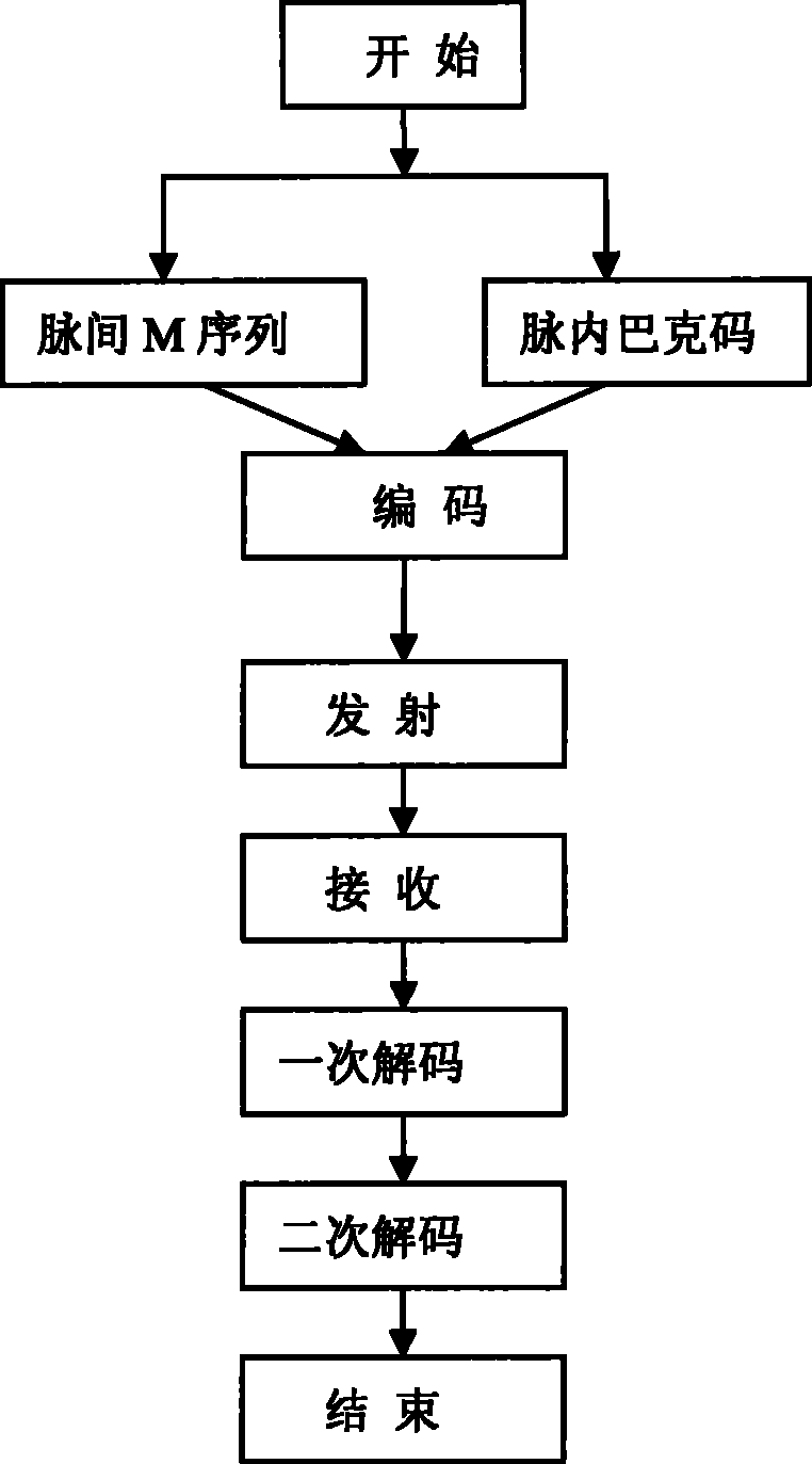 Wind profile radar non-phase parameter radio interference inhibition method