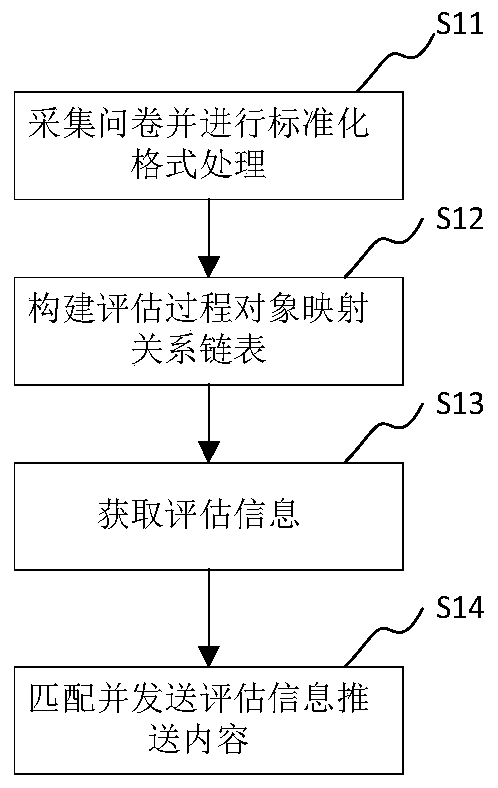 Questionnaire information processing method, device, computer equipment and storage medium