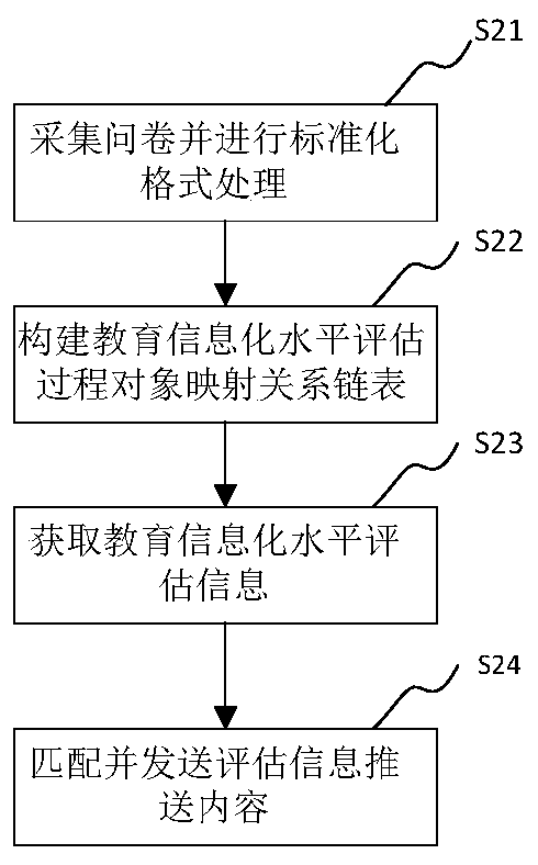 Questionnaire information processing method, device, computer equipment and storage medium