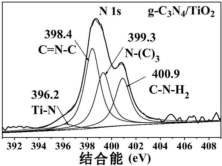 G-C3N4-TiO2 heterojunction photocatalyst and preparation method thereof