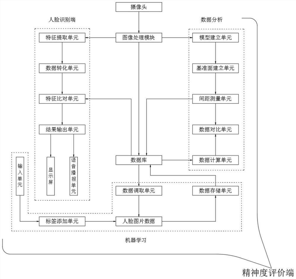 Intelligent sign-in system integrating face recognition and data analysis