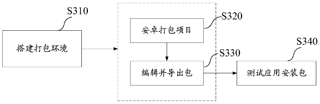 Test method and device on mobile terminal, electronic equipment and storage medium