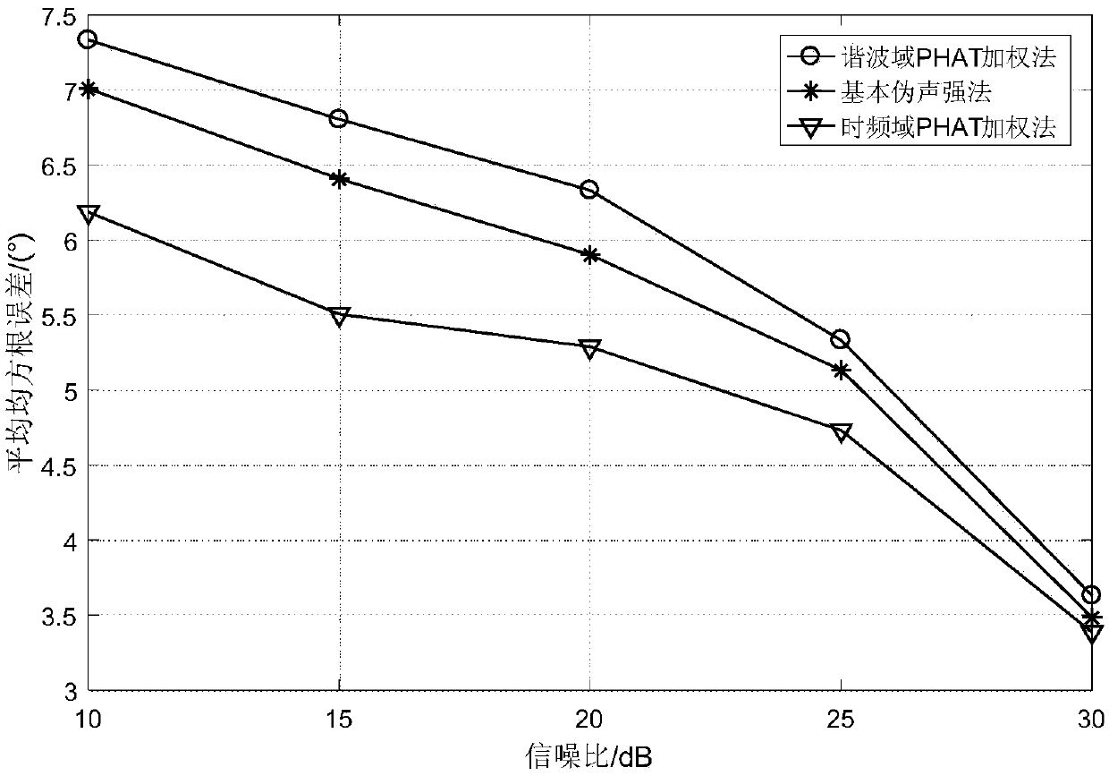 Time-frequency-space domain joint weighted circular harmonic domain pseudo-sound intensity sound source positioning method