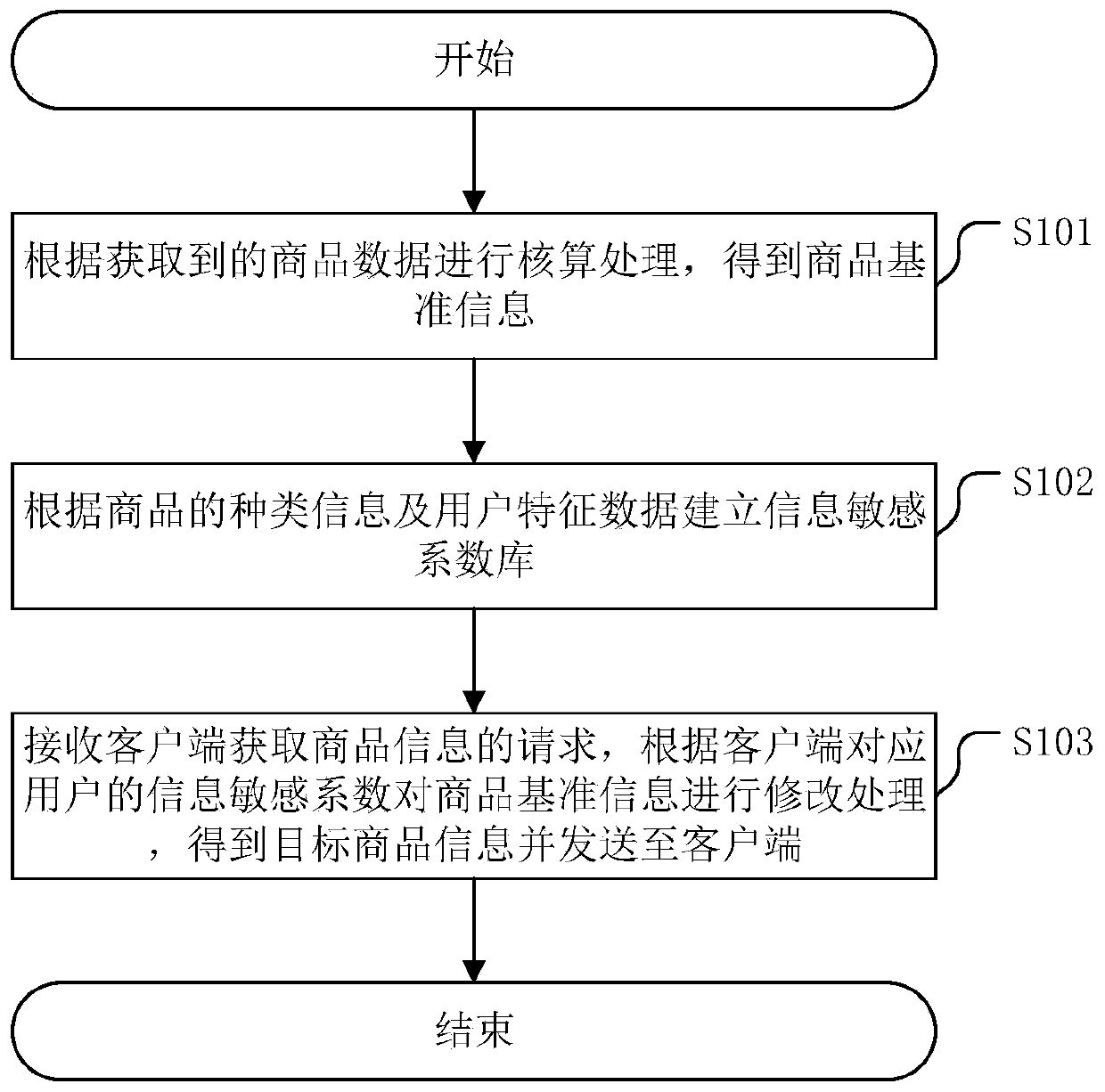 Commodity information adjusting method and device, server and medium