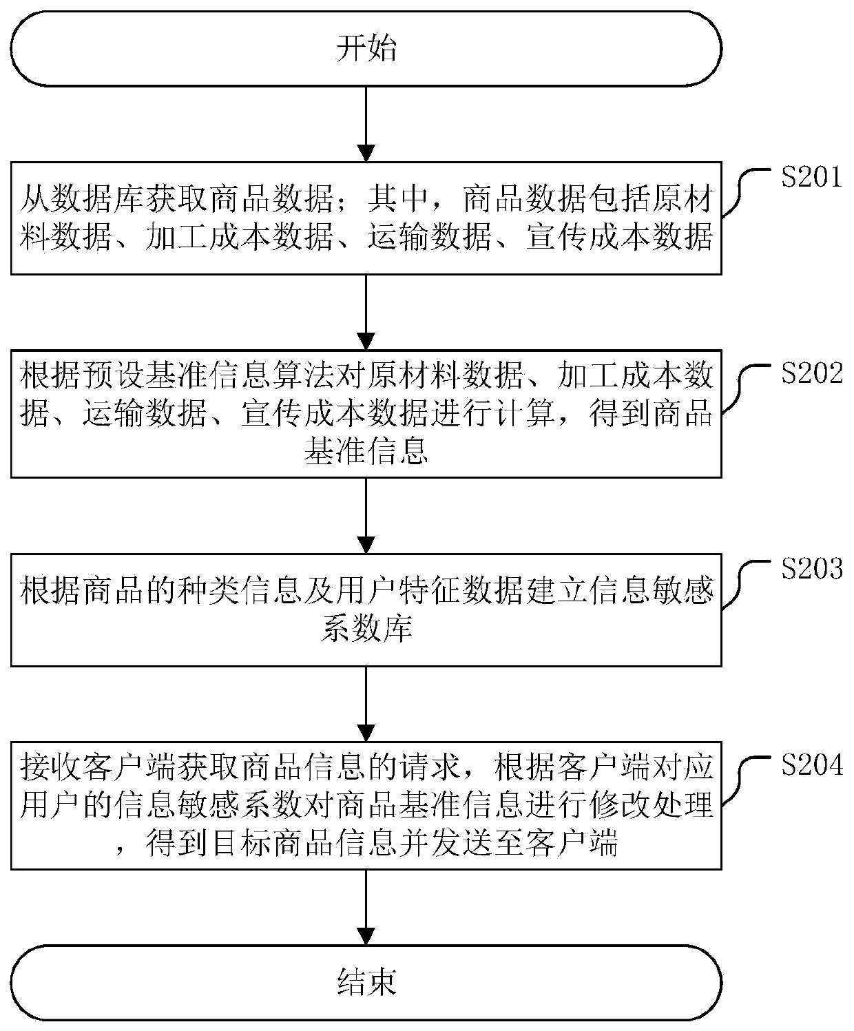 Commodity information adjusting method and device, server and medium