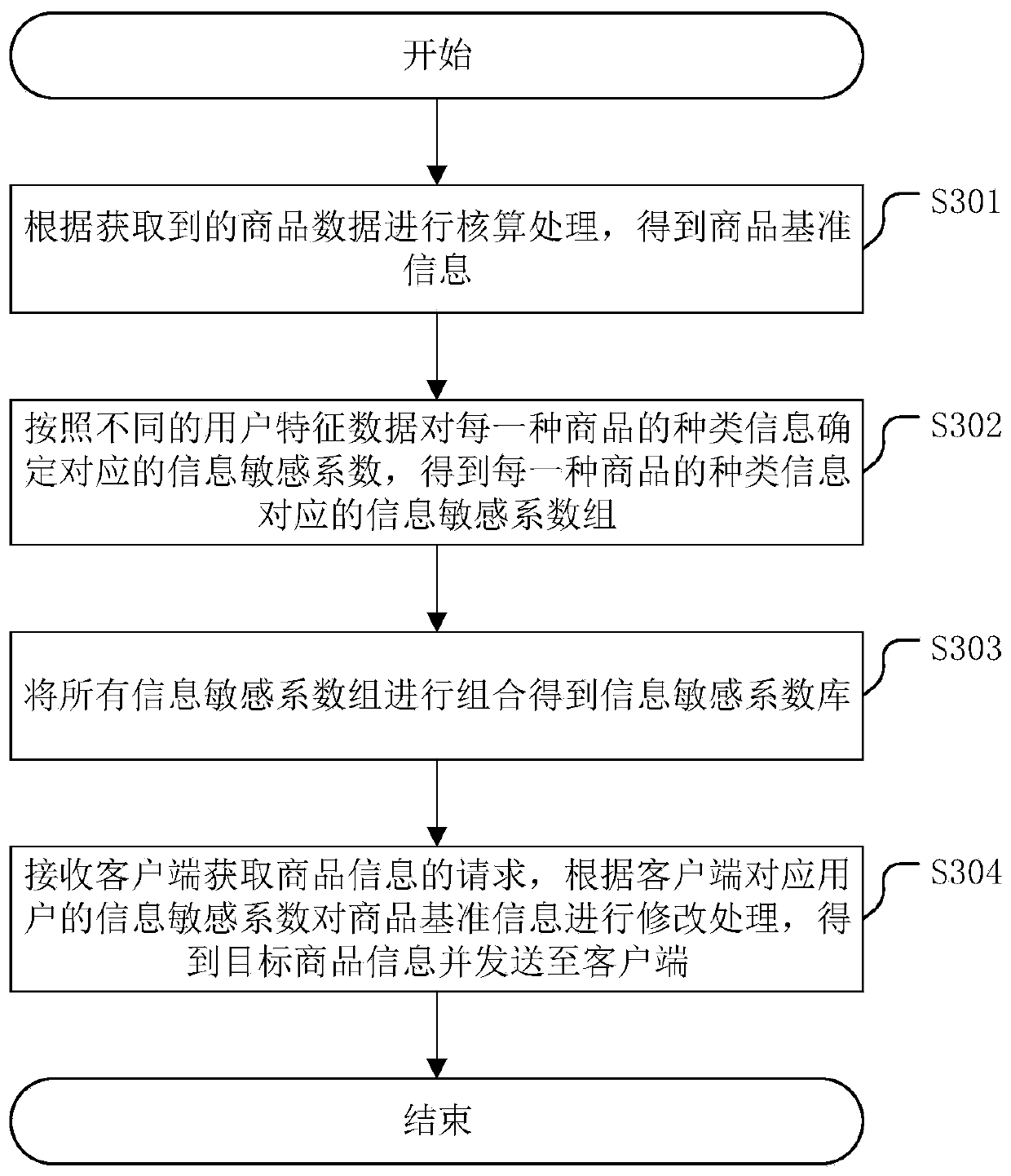 Commodity information adjusting method and device, server and medium