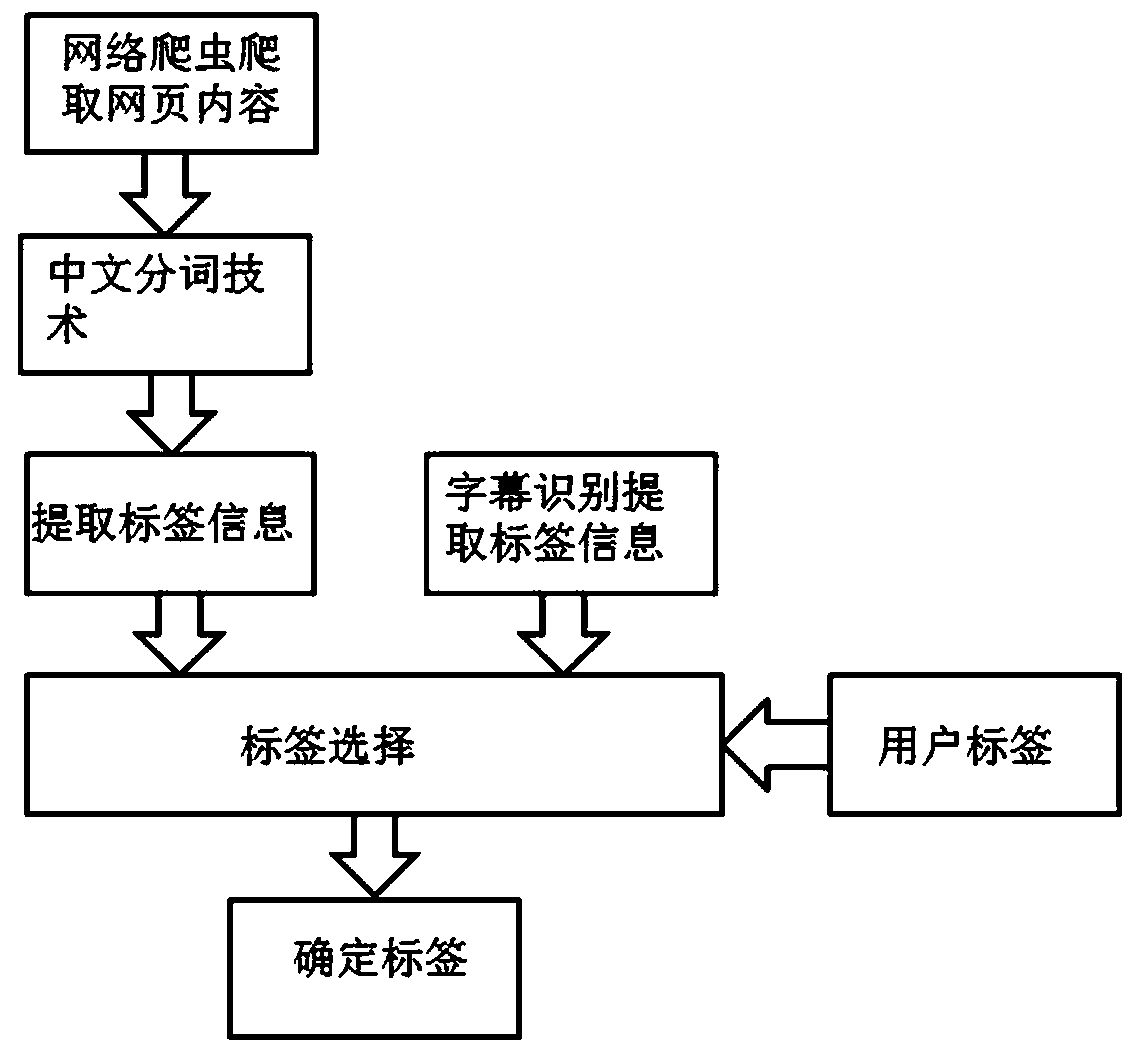 Automatic indexing method and automatic indexing system for movie labels