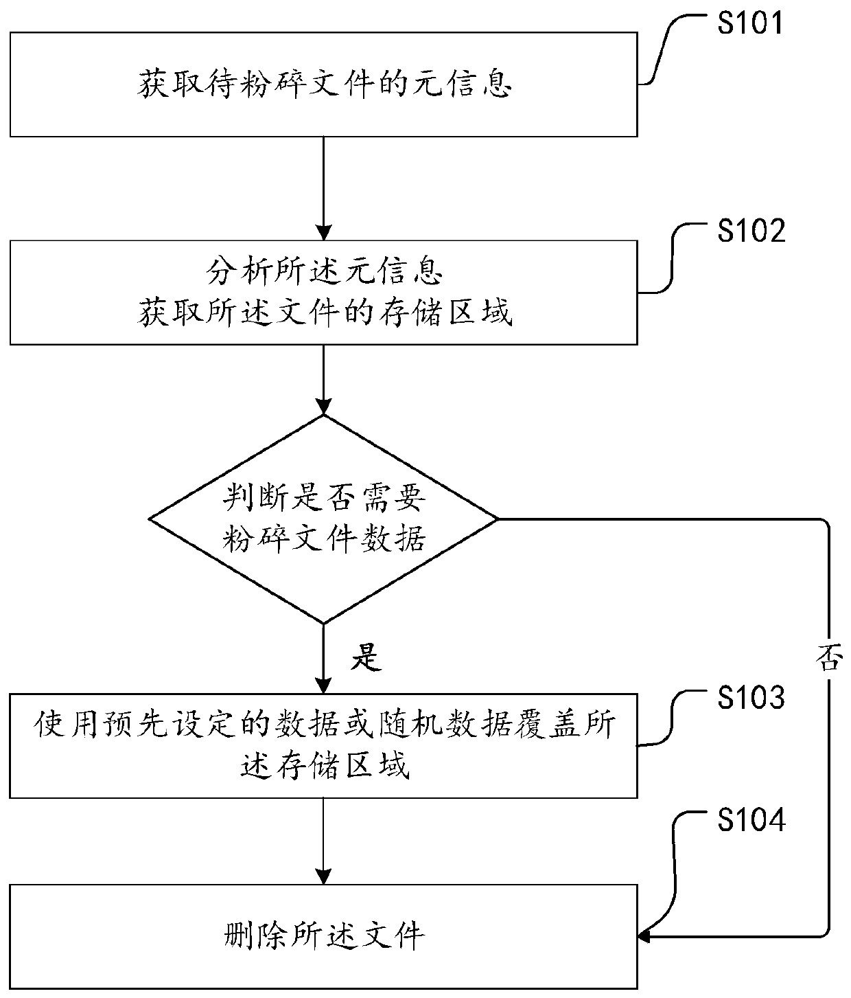 File crushing method and device based on domestic operating system and electronic equipment