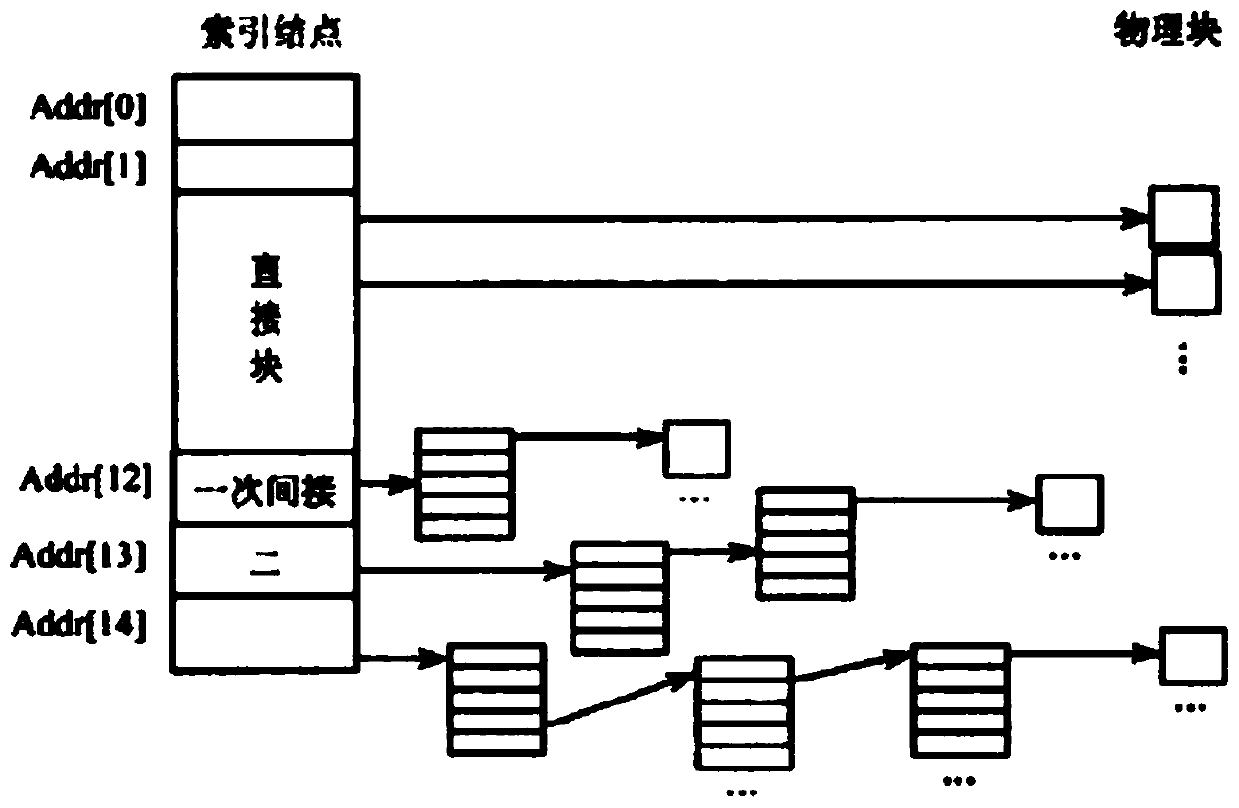 File crushing method and device based on domestic operating system and electronic equipment