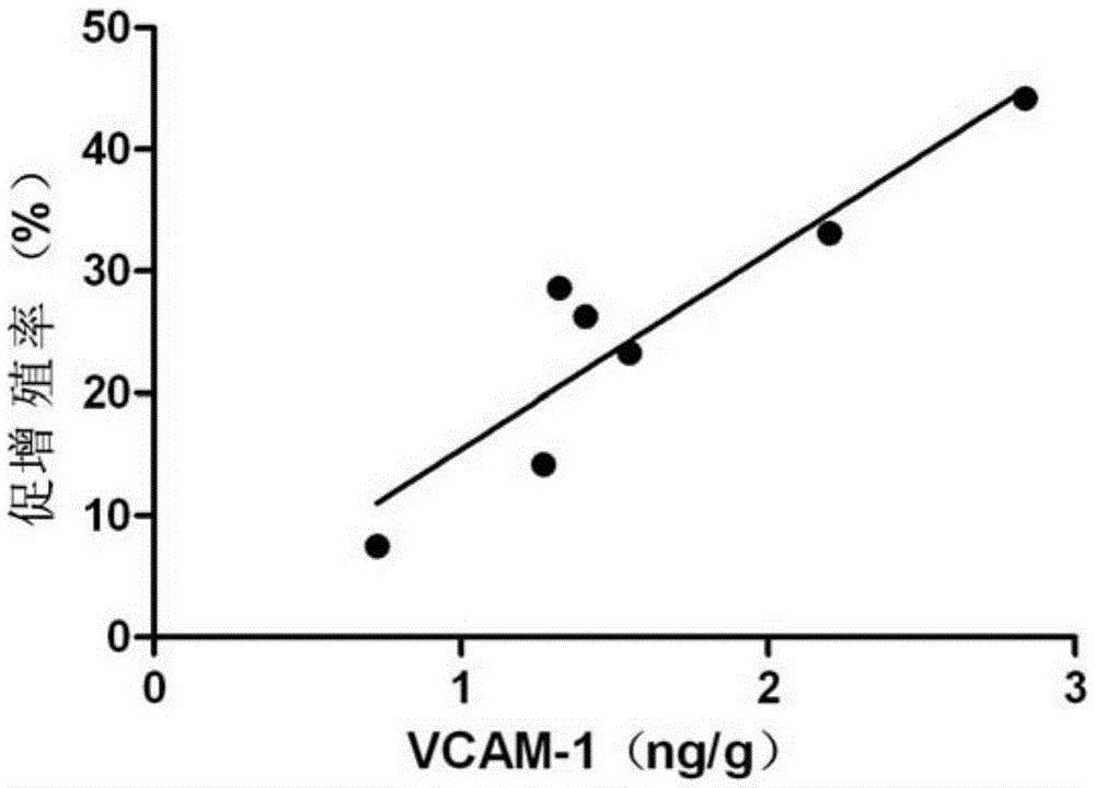 Method for detecting angiogenesis promoting capacity of MSC through VCAM-1