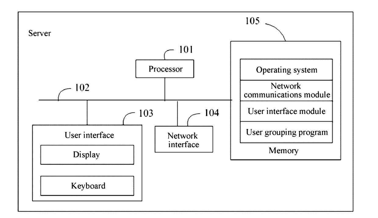 Method and apparatus for grouping network service users