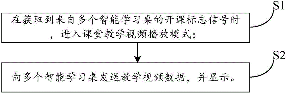 Intelligent teaching method