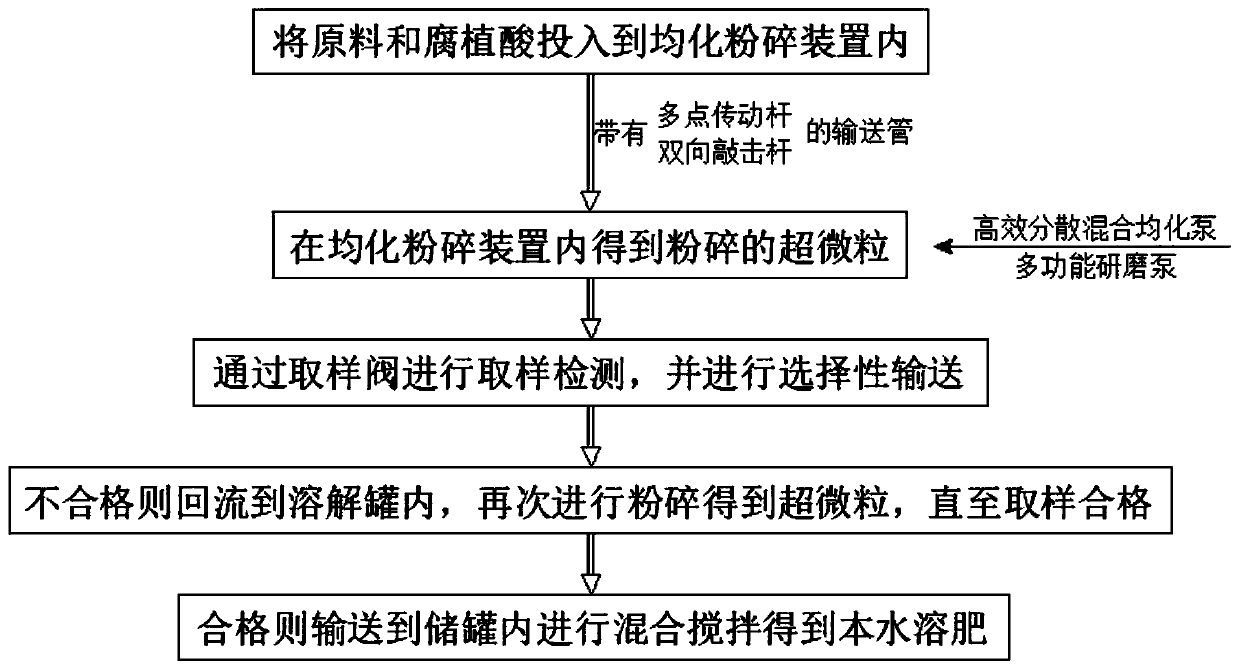 Process for producing humic acid liquid suspension water-soluble fertilizer