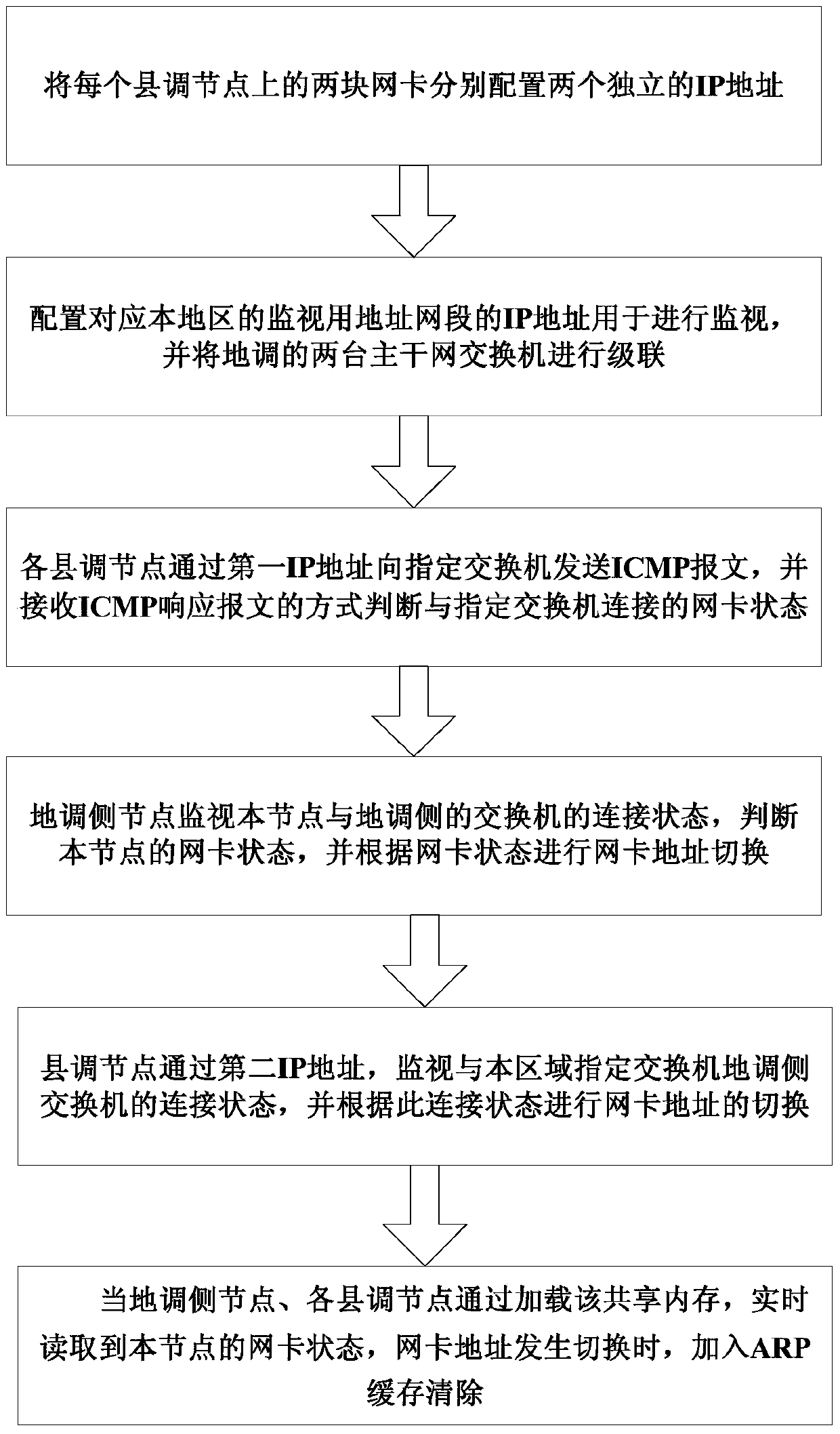 A network card status monitoring and address switching method for a prefectural-county integrated network architecture