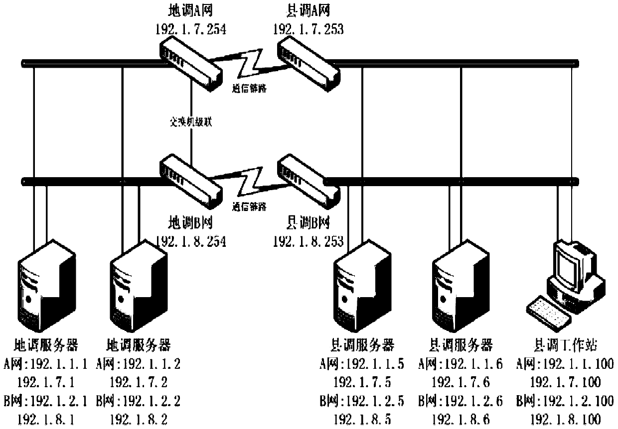 A network card status monitoring and address switching method for a prefectural-county integrated network architecture