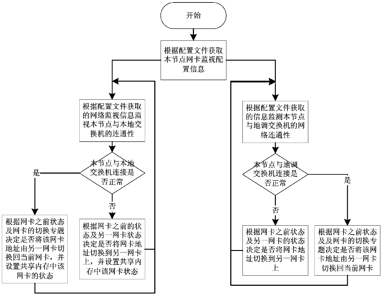 A network card status monitoring and address switching method for a prefectural-county integrated network architecture