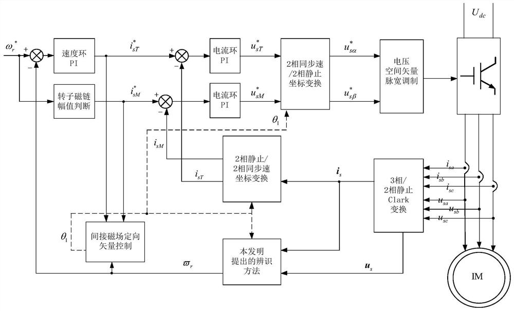 A transient identification method for moment of inertia of induction motor