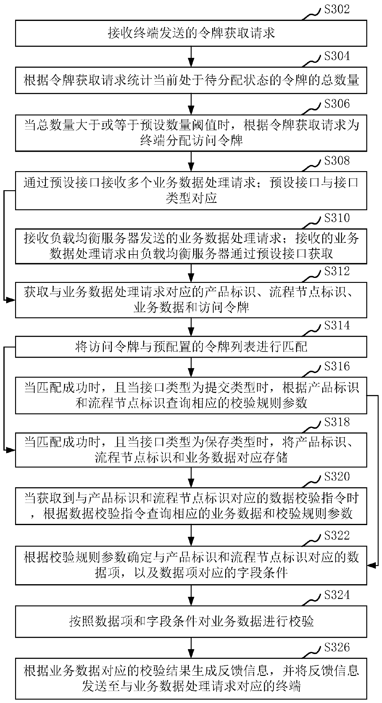 Service data processing method and device, computer equipment and storage medium