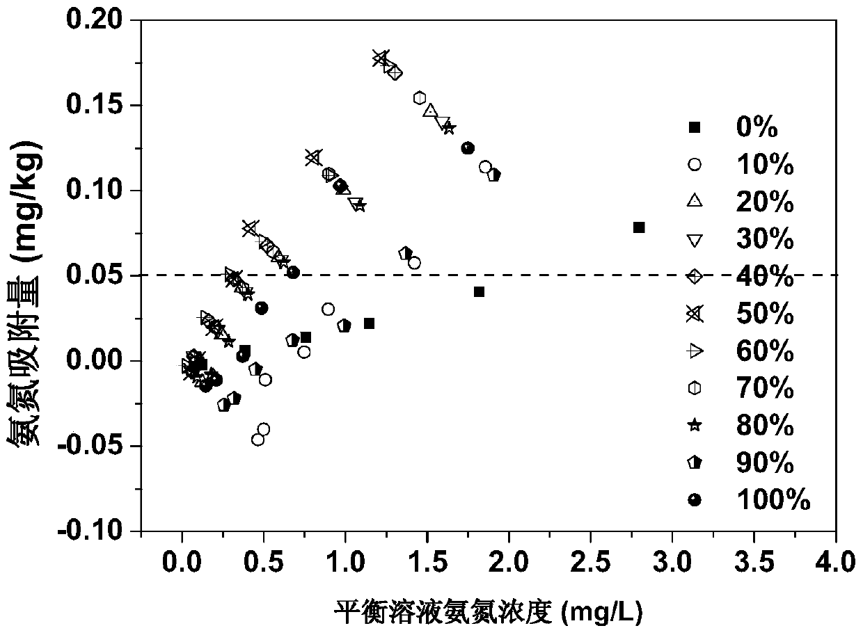 Sediment/zeolite nitrogen control material prepared from lake bottom mud and its method and application