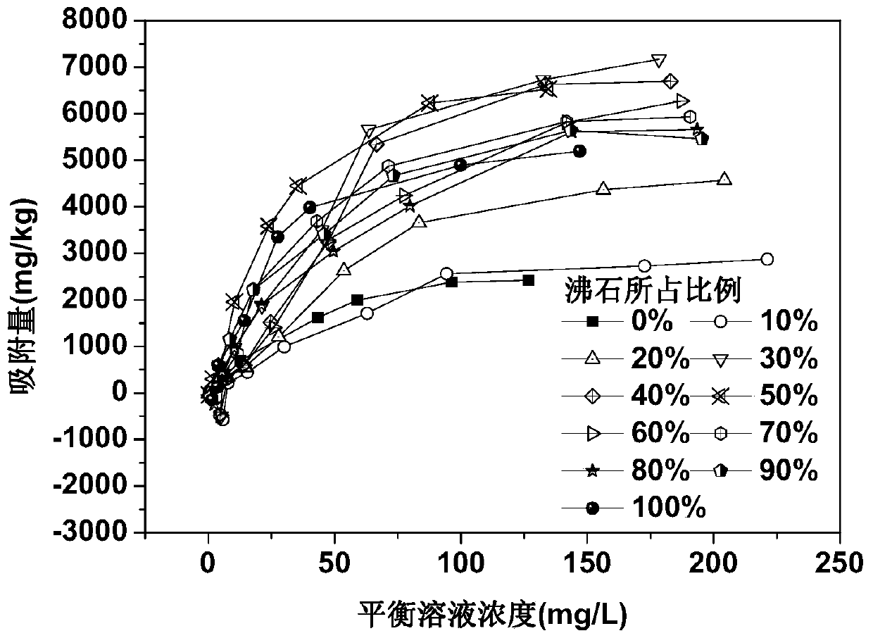 Sediment/zeolite nitrogen control material prepared from lake bottom mud and its method and application