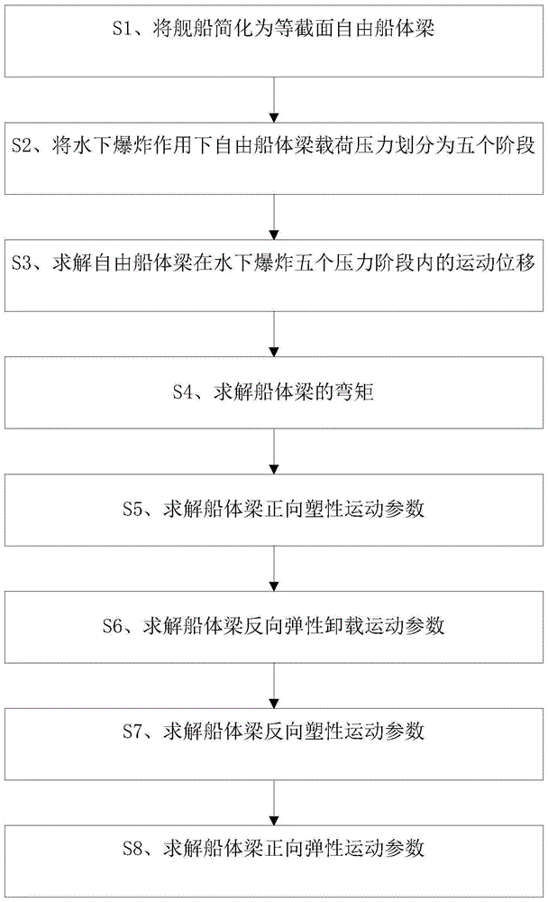Method and system for predicting overall elastic-plastic motion response of ship under underwater explosion