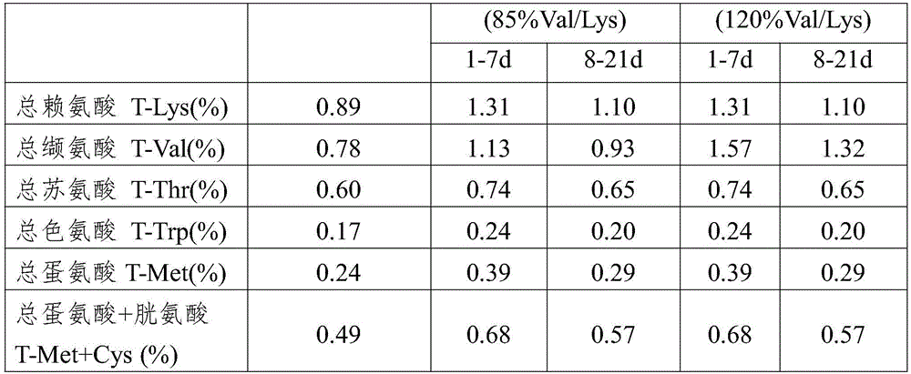 Compound feed for lactation sow and feeding method for improving reproductive performance of lactation sow