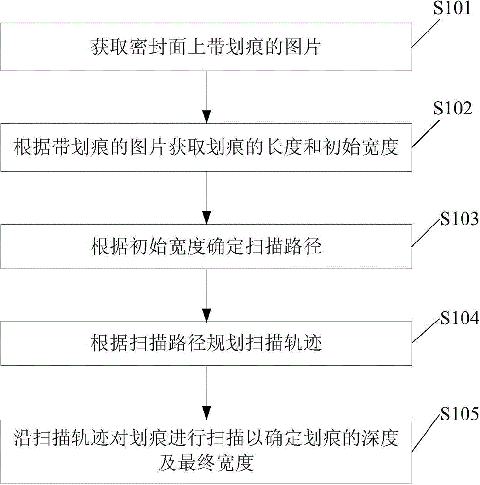 Three-dimensional detection method for sealing surface defects