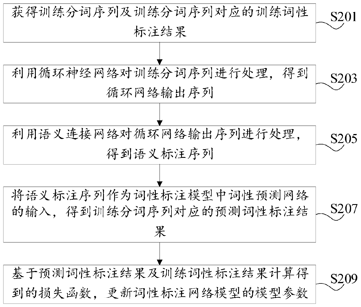 Electronic medical record part-of-speech tagging method, model training method and related device