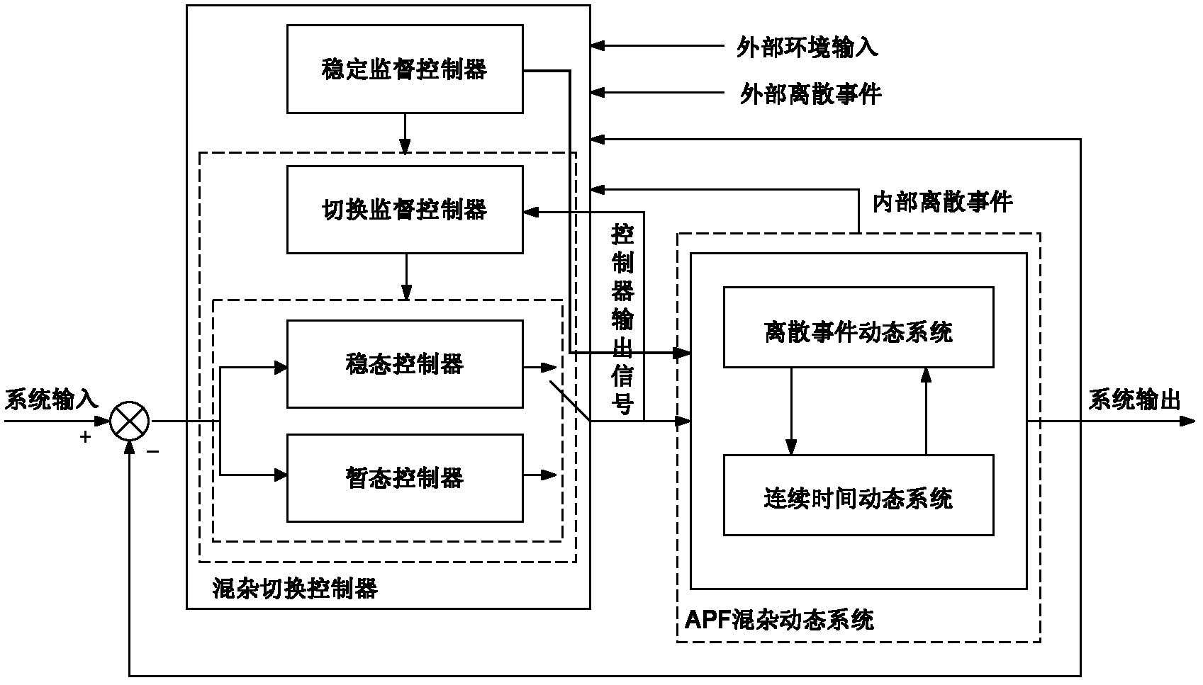 A New Switching Control Method of APF Based on Hybrid System Theory