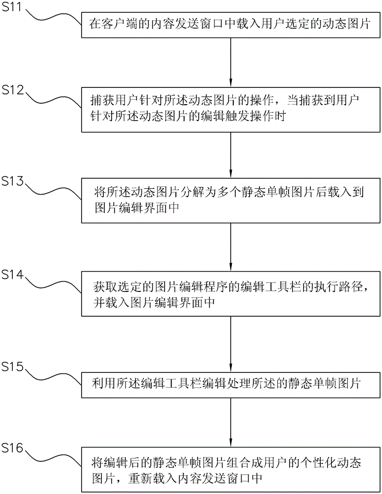 Method, terminal and system for editing dynamic pictures in client content sending window